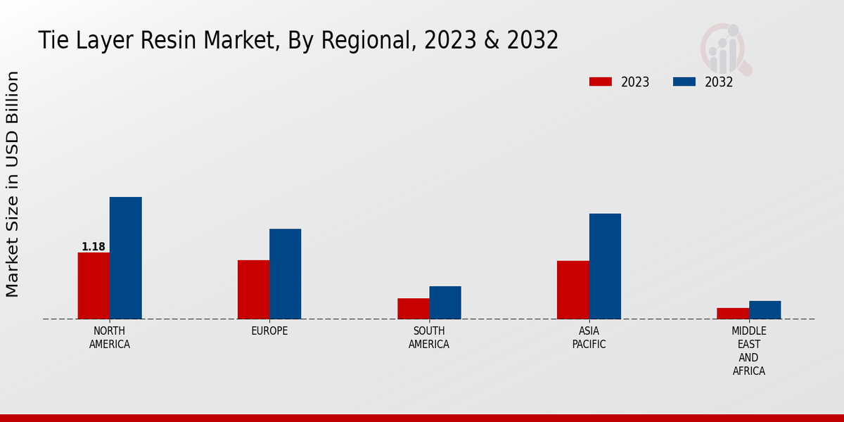 Tie Layer Resin Market Regional Insights