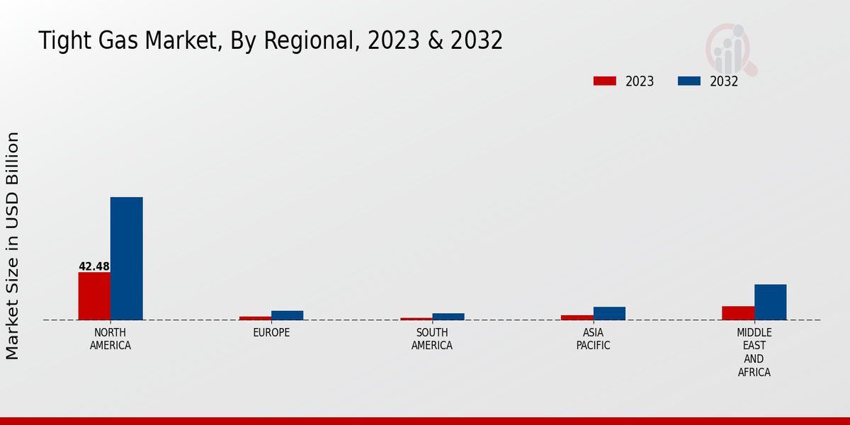 Tight Gas Market Regional Insights