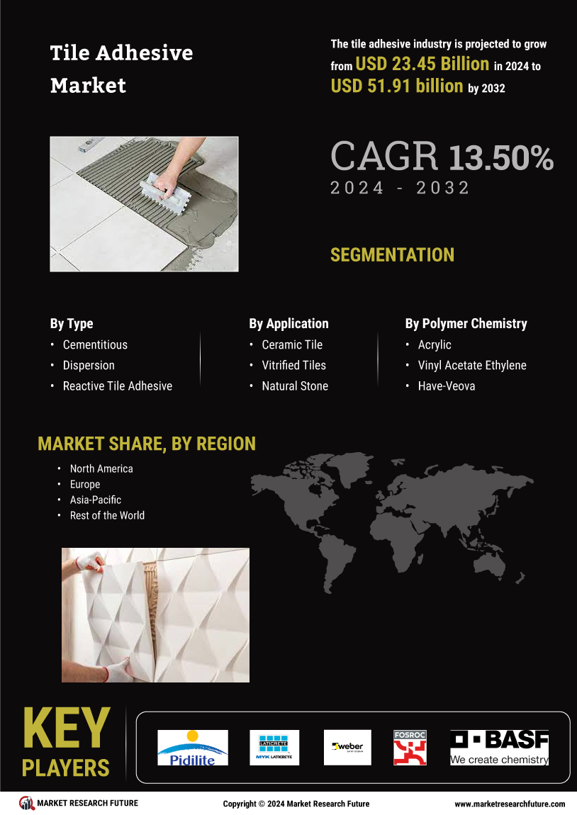 Tile Adhesive Market