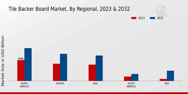 Tile Backer Board Market Regional Insights