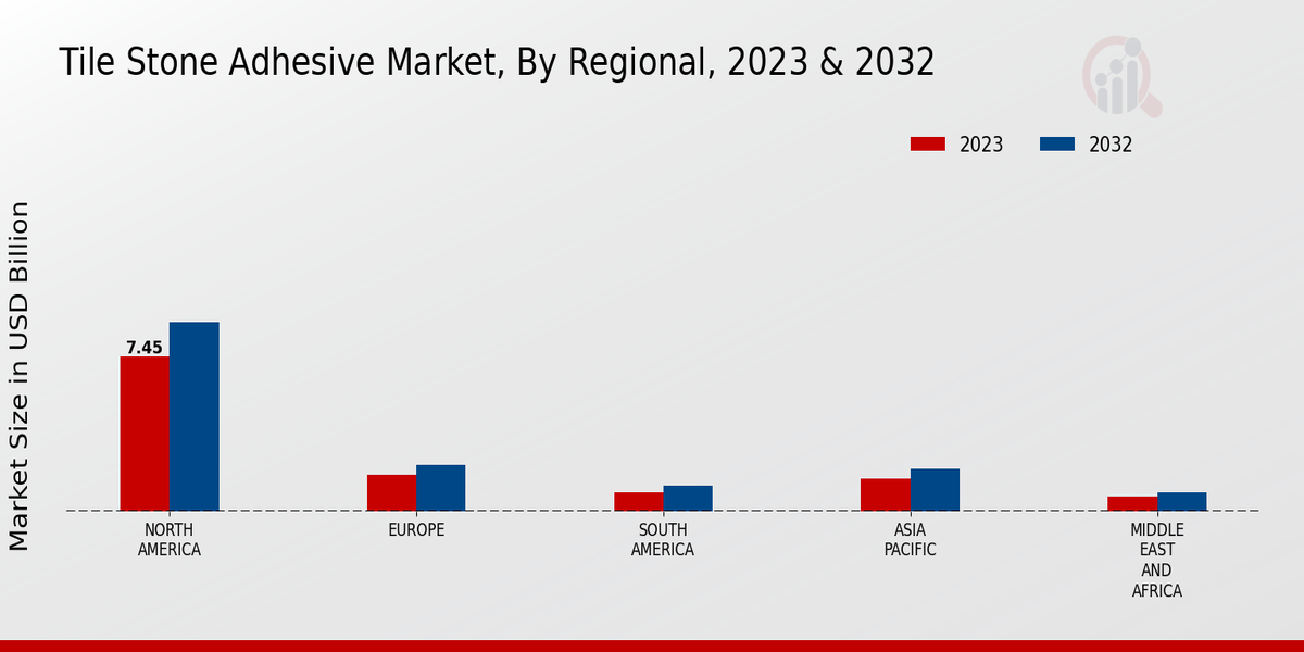 Tile Stone Adhesive Market Regional