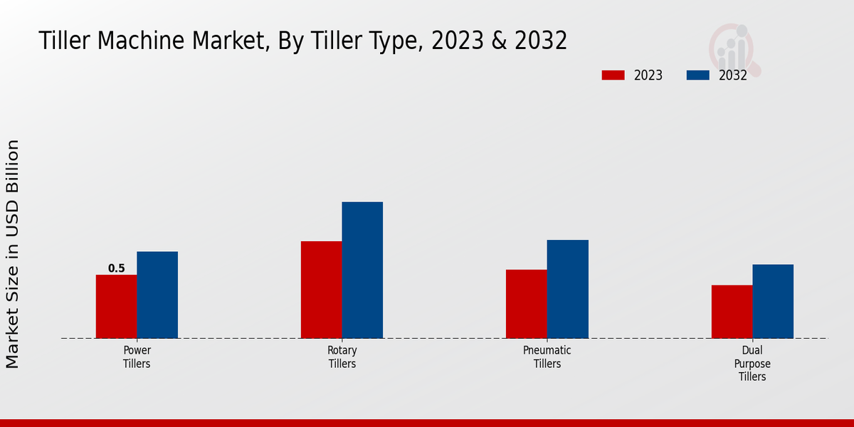 Tiller Machine Market Tiller Type Insights