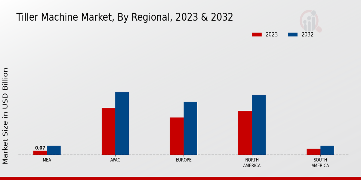 Tiller Machine Market Regional Insights