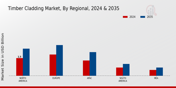 Timber Cladding Market Regional Insights