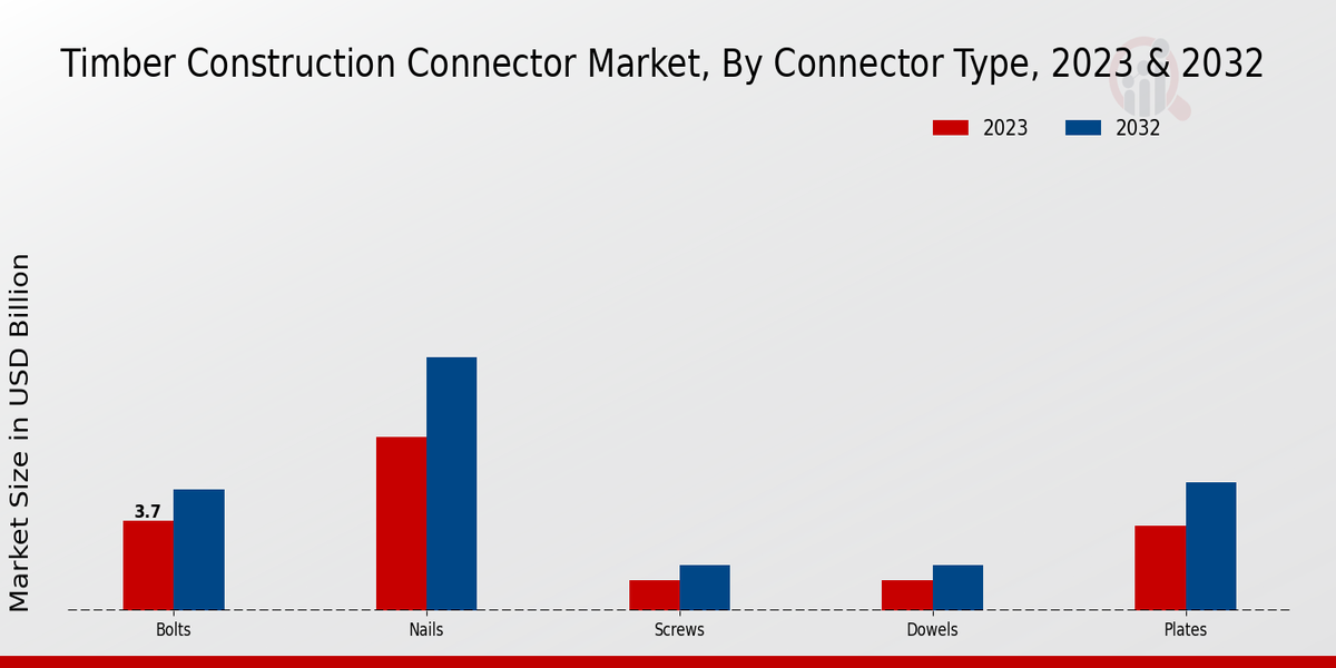 Timber Construction Connector Market Connector Type Insights