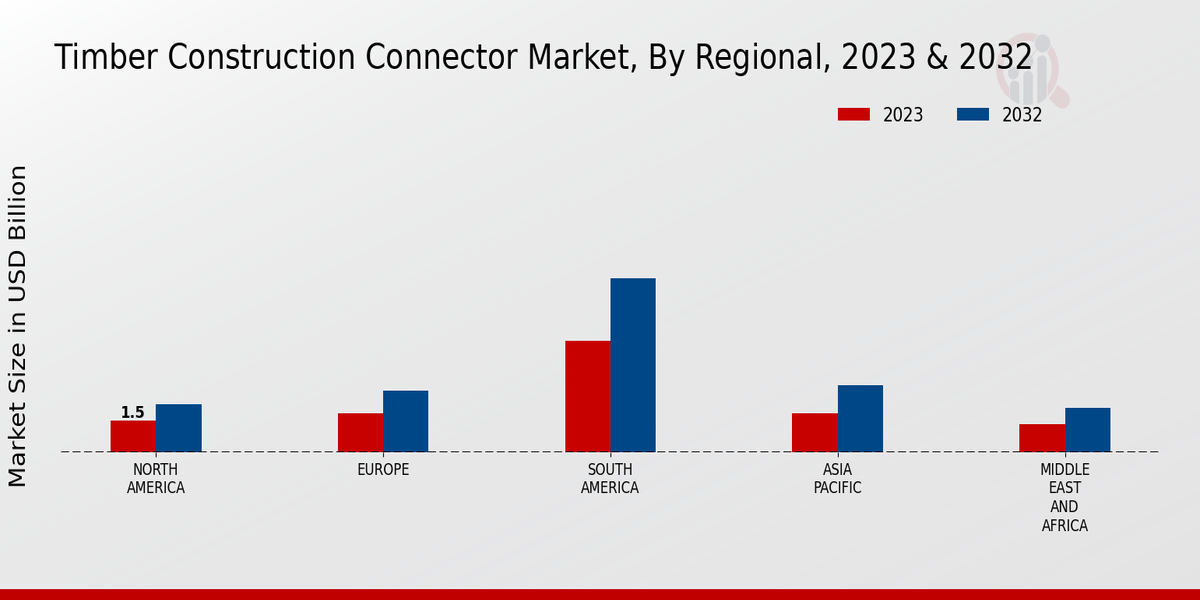 Timber Construction Connector Market Regional Insights