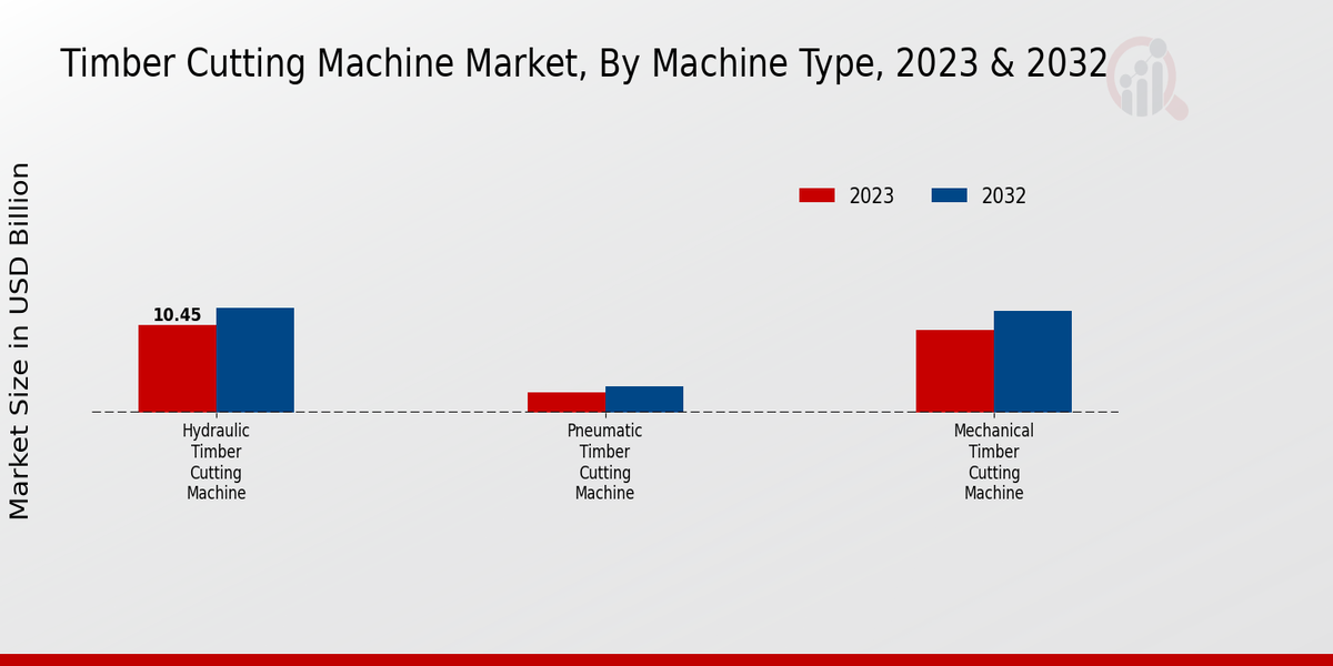 Timber Cutting Machine Market Machine Type Insights  