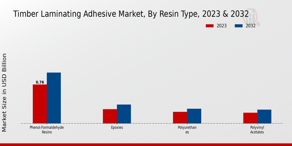 Timber Laminating Adhesive Market Resin Type Insights  