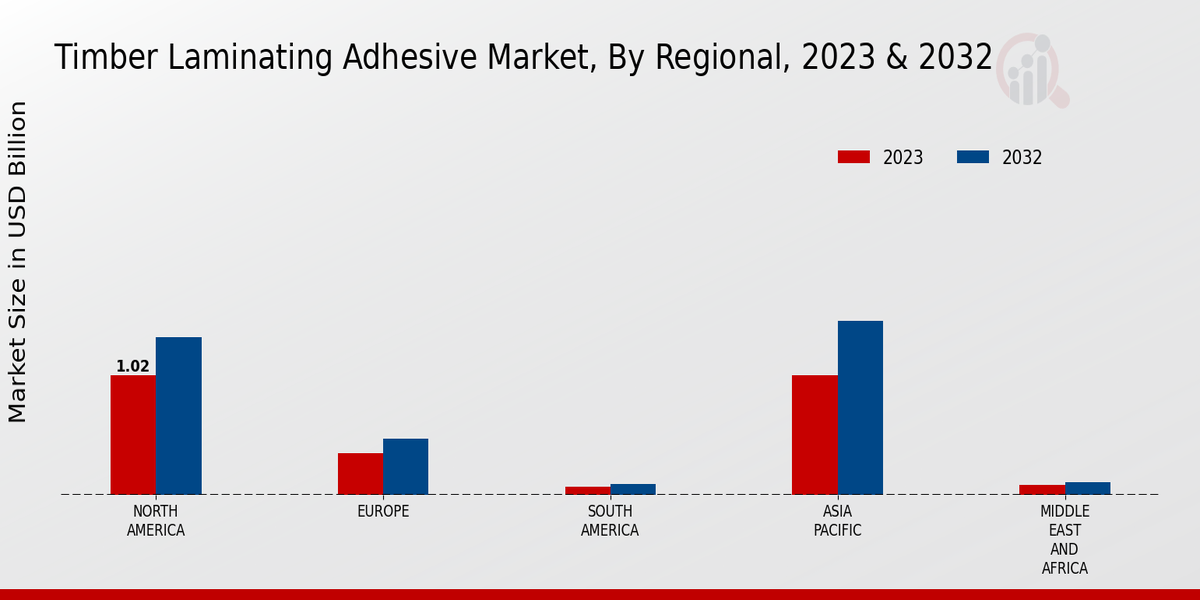 Timber Laminating Adhesive Market Regional Insights  