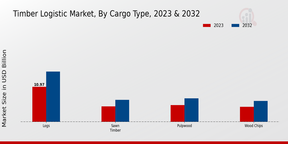 Timber Logistic Market Cargo Type Insights