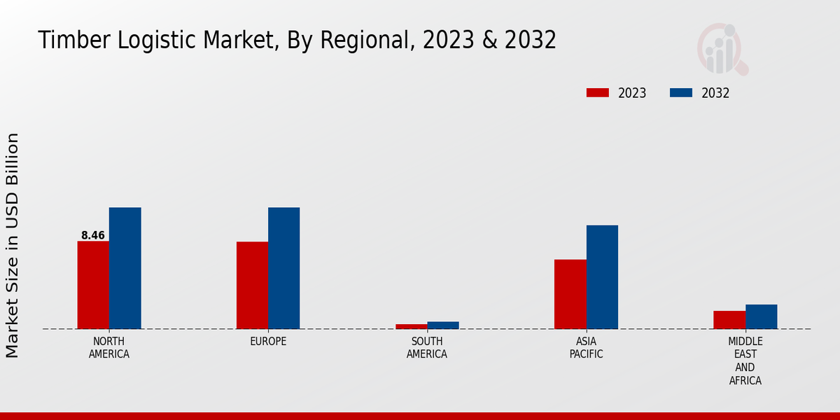 Timber Logistic Market Regional Insights