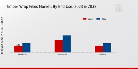 Timber Wrap Films Market End Use Insights