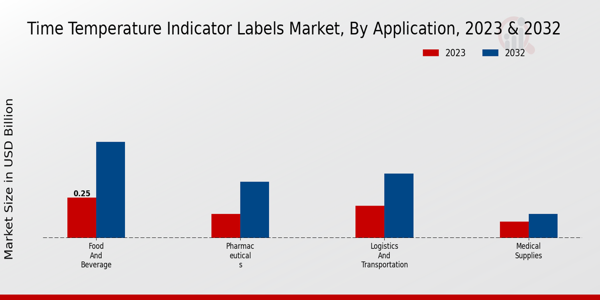 Time Temperature Indicator Labels Market Application Insights  