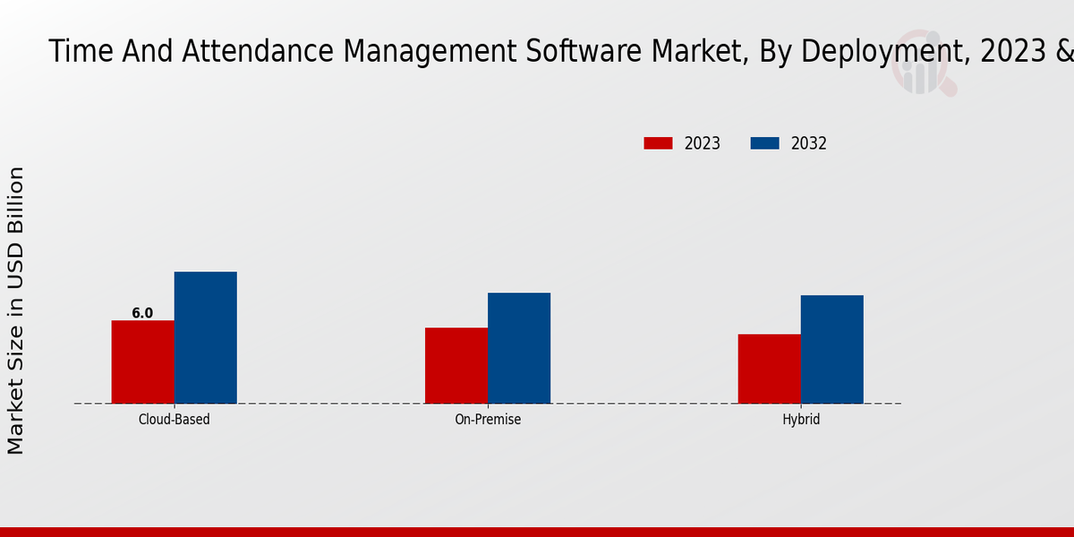 Time and Attendance Management Software Market Deployment Insights   