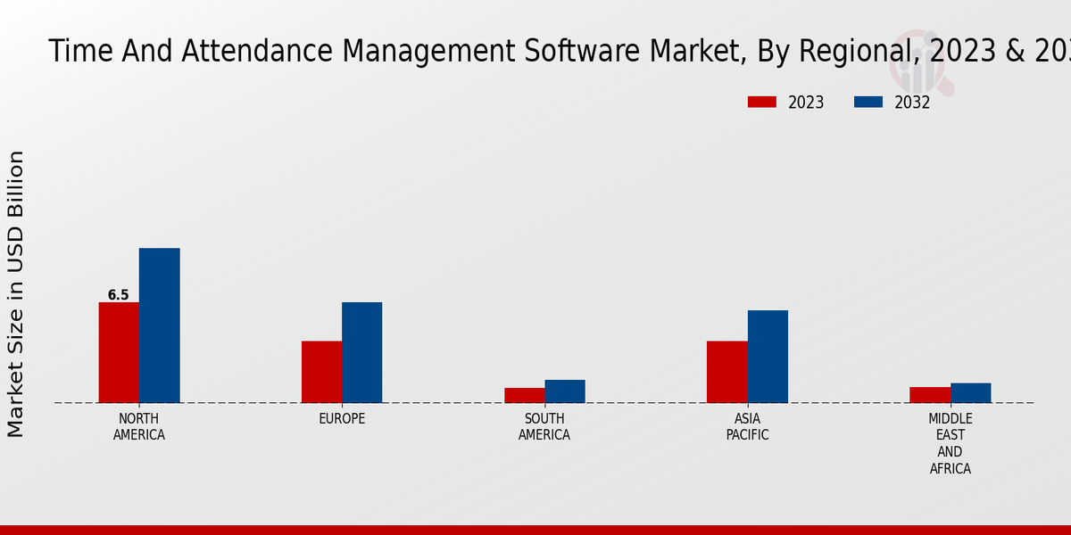 Time and Attendance Management Software Market Regional Insights   