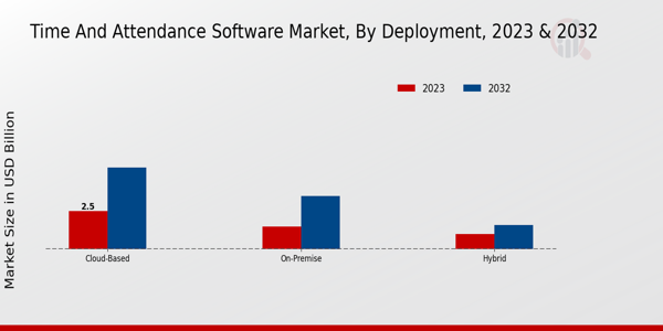 Time and Attendance Software Market Insights