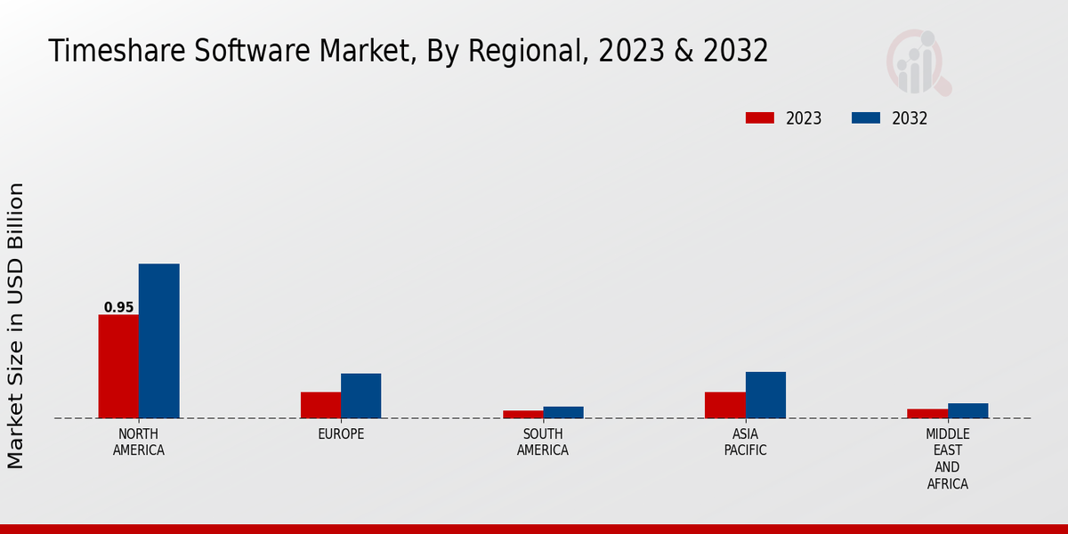 Timeshare Software Market, By Regional, 2023 & 2032 (USD billion)