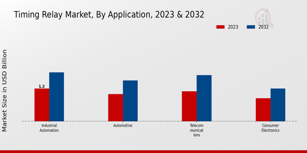 Timing Relay Market Application Insights