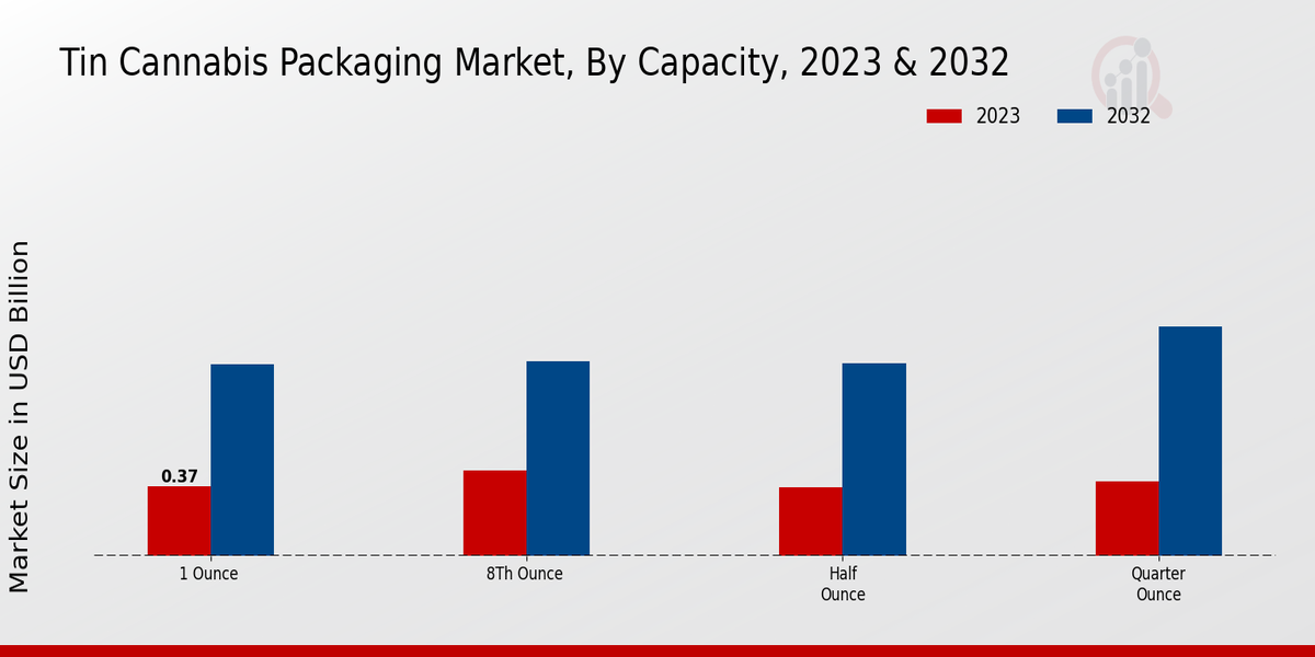 Tin Cannabis Packaging Market Capacity Insights  