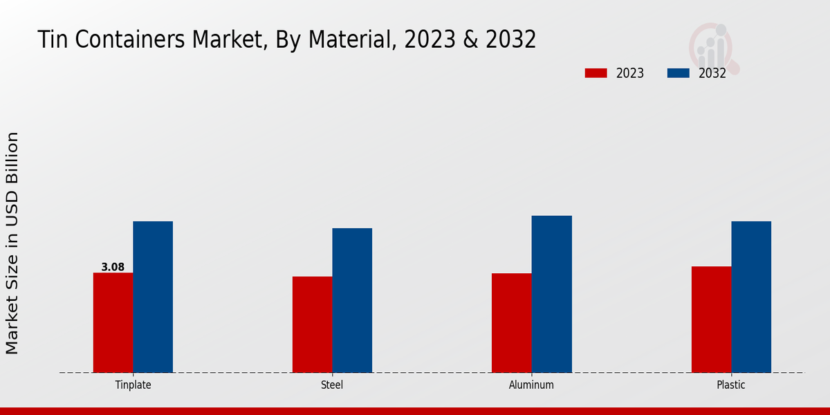 Tin Containers Market By Material