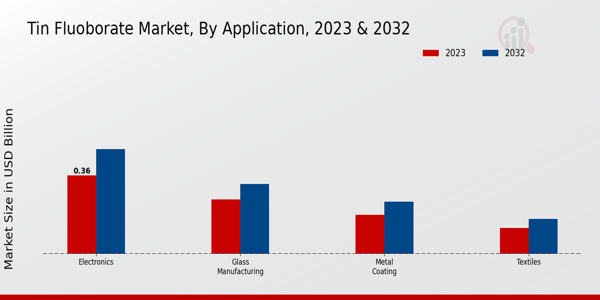 Tin Fluoborate Market Application Insights