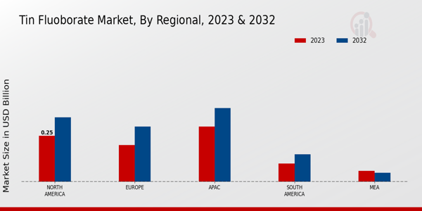 Tin Fluoborate Market Regional Insights