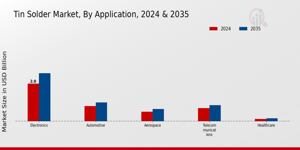 Tin Solder Market Application Insights