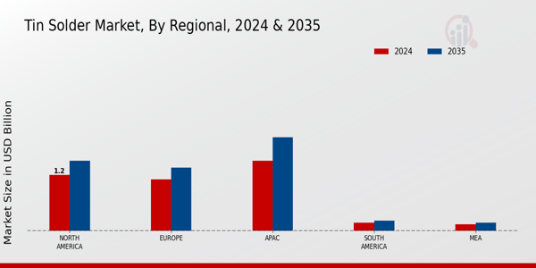 Tin Solder Market Regional Insights