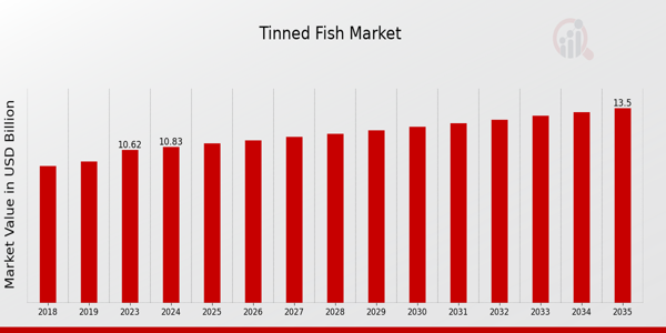 Tinned Fish Market size