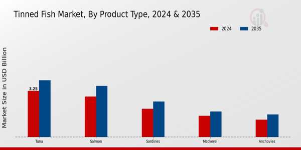 Tinned Fish Market Segment