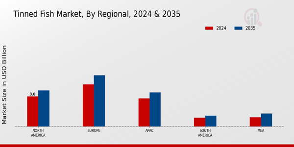 Tinned Fish Market Region