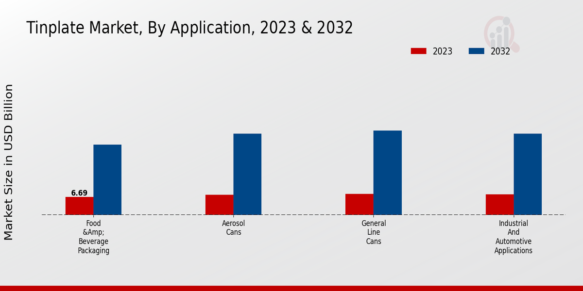 Tinplate Market Application Insights