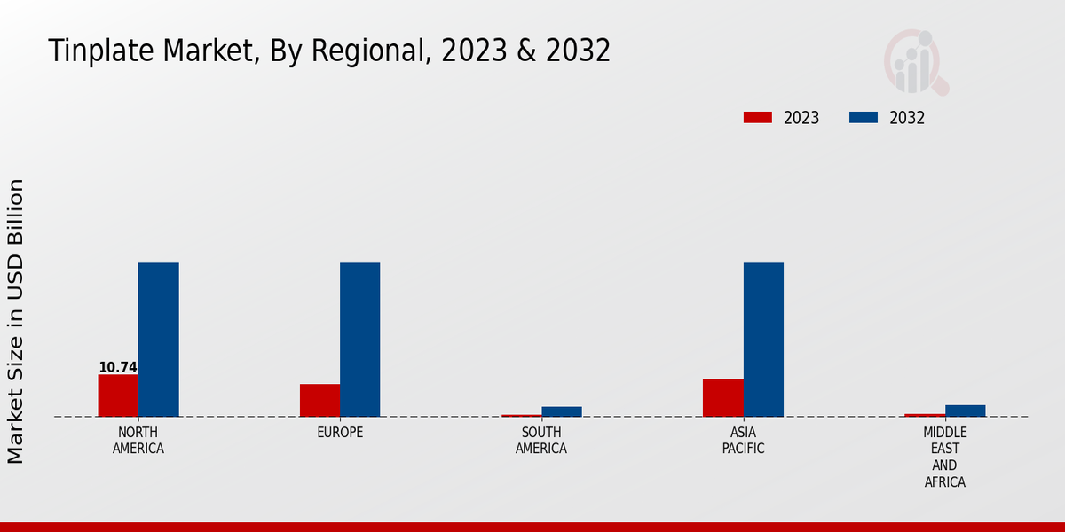 Tinplate Market Regional Insights