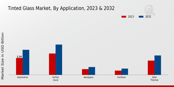 Tinted Glass Market By Application