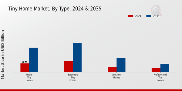 Tiny Home Market Segment