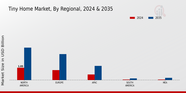 Tiny Home Market Region