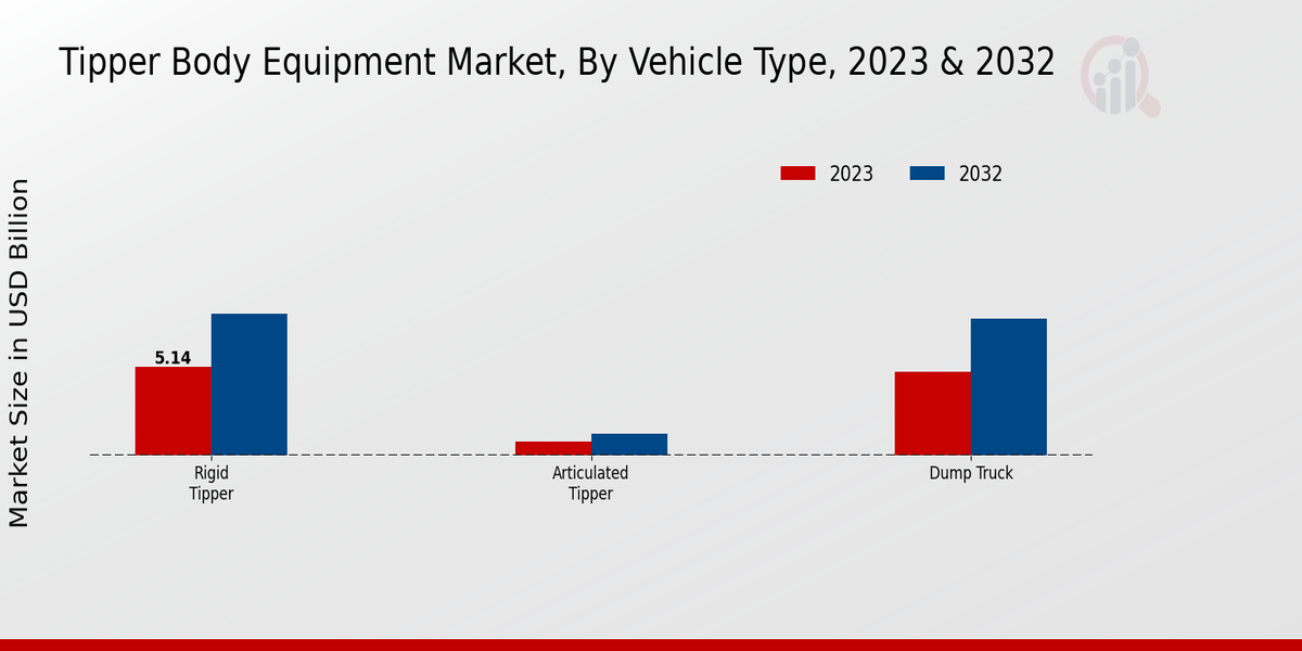 Tipper Body Equipment Market Vehicle Type Insights