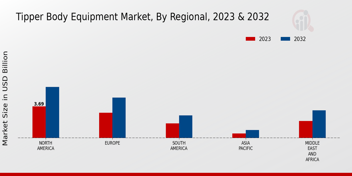 Tipper Body Equipment Market Regional Insights