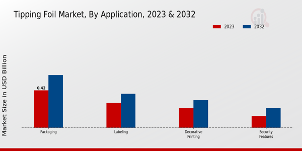 Tipping Foil Market By Application