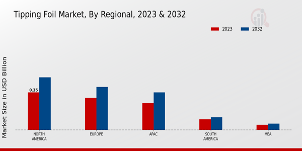 Tipping Foil Market By Regional