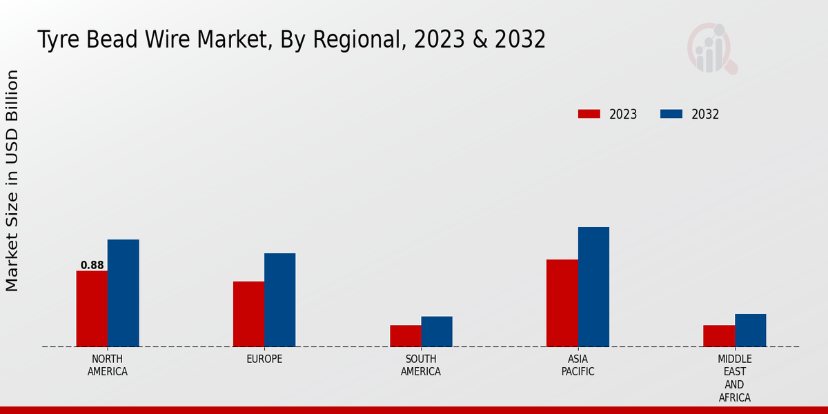 Tire Bead Wire Market Regional Insights