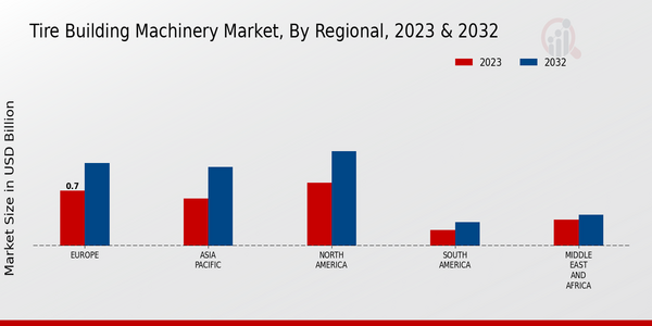 Tire Building Machinery Market, by Region