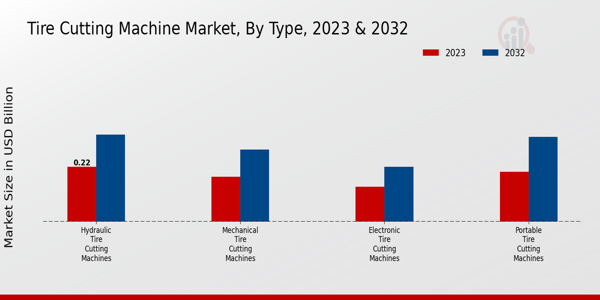 Tire Cutting Machine Market Type Insights  