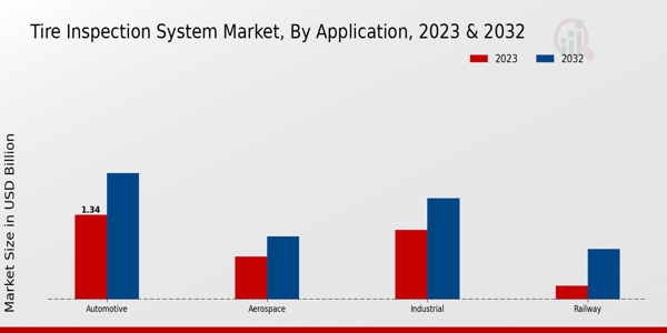 Tire Inspection System Market Application Insights