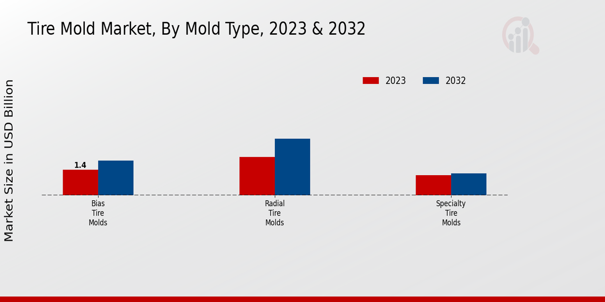 Tire Mold Market Mold Type Insights  