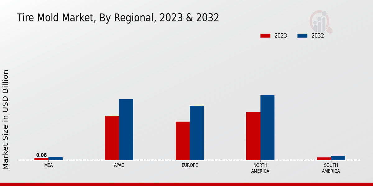 Tire Mold Market Regional Insights  