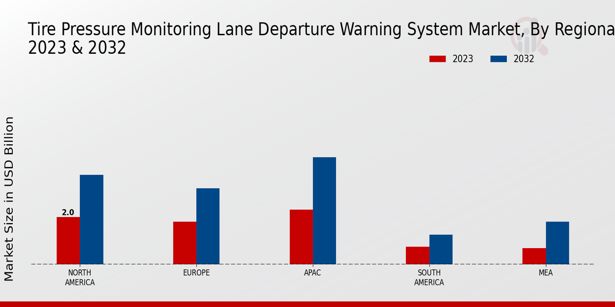 Tire Pressure Monitoring Lane Departure Warning System Market Regional Insights