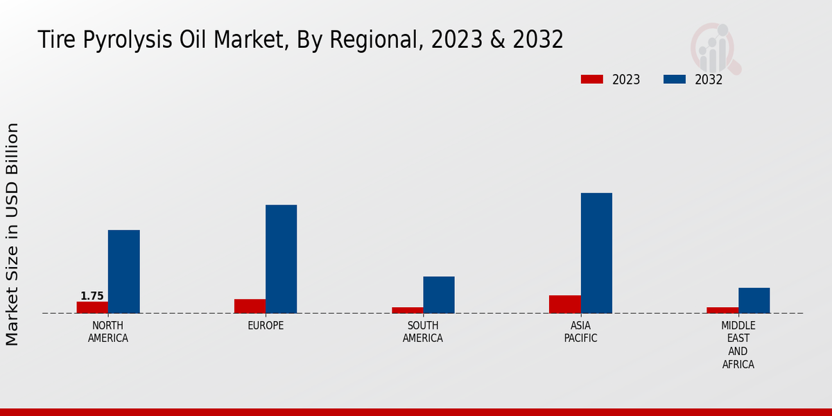 Tire Pyrolysis Oil Market By Regional