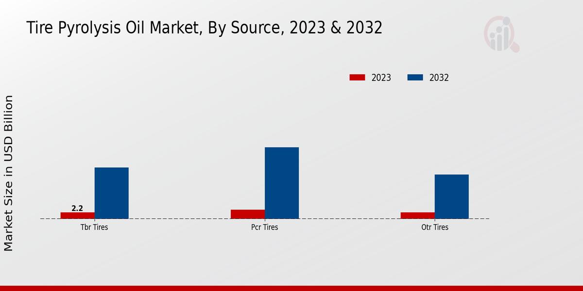 Tire Pyrolysis Oil Market By Source