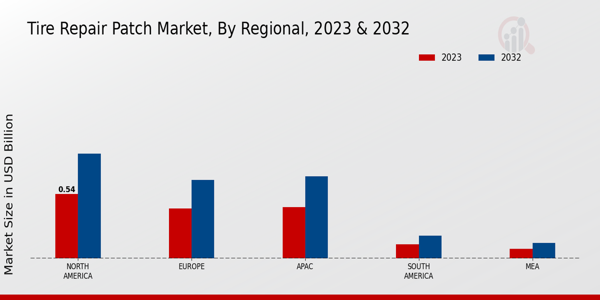 Tire Repair Patch Market Regional Insights